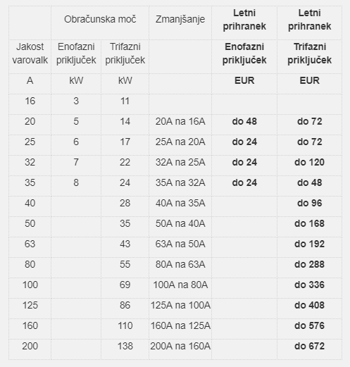 Prihranek pri obračunski moči električne energije